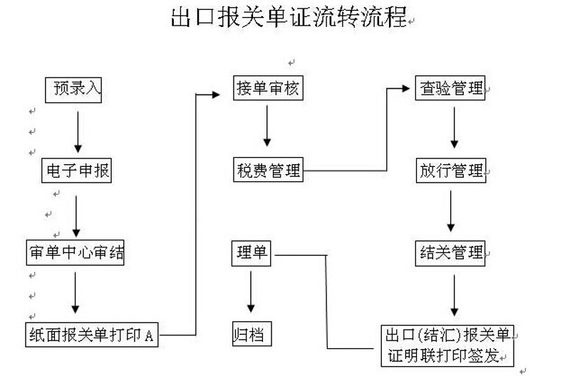 国际贸易中的报关报检难题与解决之道